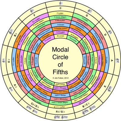 Modal_Circle_of_5ths_Chart.png