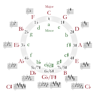 400px-Circle_of_fifths_deluxe_4.svg_.png