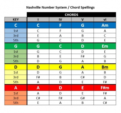 Nashville-NS-with-chord-spellings.JPG