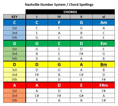 NashvilleNumberSystem-ChordSpellings.JPG