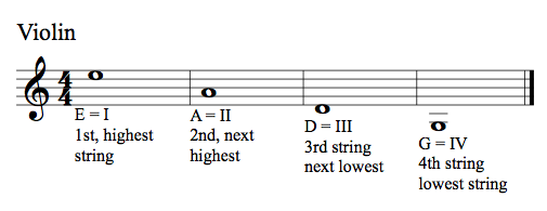 The Four Violin Strings